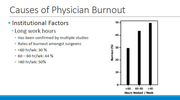 FITWITMD's tweet photo. Long hours, Inadequate staffing, EHR, Perception of leadership help contribute tot he 40-50% prevalance of GI burnout. - Aaron Martin, MD @amartin187 #PAGASTRO2019 #PSGFIT https://t.co/MrPWyKvTHc
