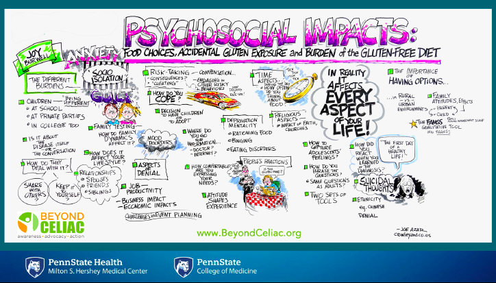 FITWITMD's tweet photo. Mental Health impact of #Celiac cannot be under emphasized. Nutritional monitoring is an easy addition to serologies. Educational resources abound courtesy of @BeyondCeliac & @CeliacDotOrg - GREAT talk courtesy of Allison Bargona, MD @ajbaragona #PAGASTRO2019 #PSGFIT https://t.co/Ha9HRwtTaU