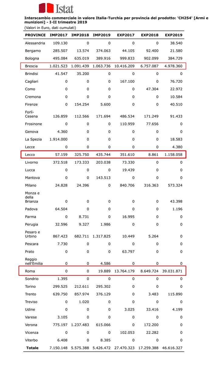 Giorgio Beretta (@beretta_g) on Twitter photo Nei 2019 record di esportazioni di "#armi e munizionamento" (militare) alla #Turchia: oltre € 46 milioni!
Nota di @ReteDisarmo: disarmo.org/rete/a/46909.h…
On. <a href="/GiuseppeConteIT/">Giuseppe Conte</a>, @LuigiDiMaio @Guerini_Lorenzo volete sospenderle e decretare #StopArmiTurchia e #BastaArmiAllaTurchia? Nei 2019 record di esportazioni di "#armi e munizionamento" (militare) alla #Turchia: oltre € 46 milioni!
Nota di @ReteDisarmo: disarmo.org/rete/a/46909.h…
On. <a href="/GiuseppeConteIT/">Giuseppe Conte</a>, @LuigiDiMaio @Guerini_Lorenzo volete sospenderle e decretare #StopArmiTurchia e #BastaArmiAllaTurchia?
