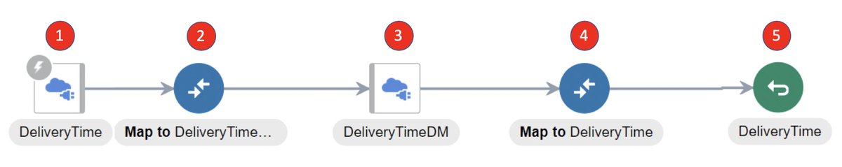 Jarvis Pizzeria post: “Using a DM in ICS”  as a follow up of “Using a DM in PCS”.
myfmw.wordpress.com/2019/10/13/jp-… <a href="/soacommunity/">Jürgen Kress</a> #Jarvis #OIC