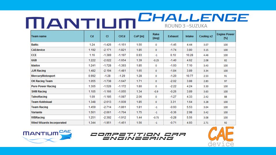 Comp_Car_Eng's tweet image. CFD Results from round 3 of the Mantium Challenge 2019, courtesy of MantiumCAE