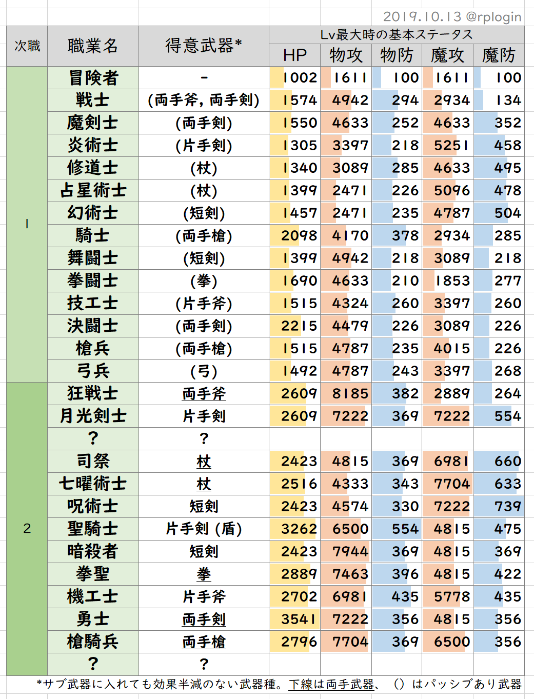ロココ アルスト ゲーマー通話グル 職業別 基本ステータスとランキング あるれぽ ジョブチェンジのログに表示される Lv最大時の 数値 ここに装備やらパッシブやらが上乗せされる T Co rlokmwxa Twitter