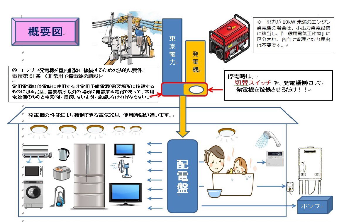 Niblick ダブルスロー 概要図 フリーイラストの力を借りて作成 停電に備え 予め発電機の取入れ口を作っておくことにより壁スイッチやコンセント 照明器具などが内部配線経由で使用できる便利で費用も10万円以下で十分 小規模避難所に最適だと思います