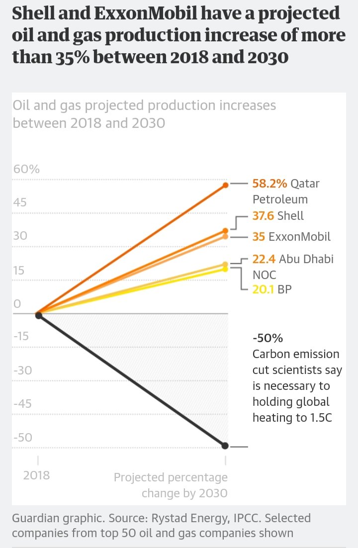 Actually I find this not only rationally but most of all morally shocking.
<a href="/Shell/">Shell</a> <a href="/exxonmobil/">ExxonMobil</a> #ClimateCrisis 

theguardian.com/environment/20…