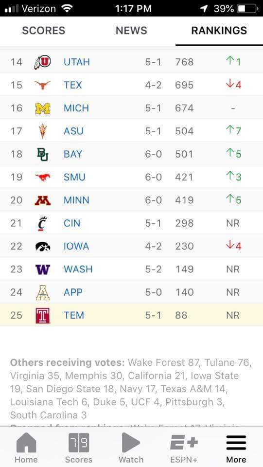 Temple is finally ranked in the top 25