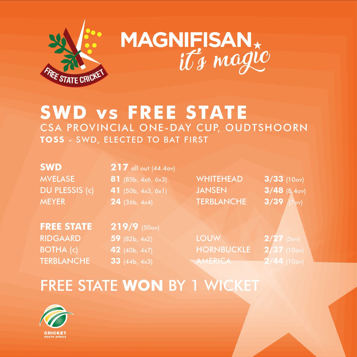 KnightsCricket's tweet photo. Magnifisan Free State Cricket secure 1 wicket win vs SWD in a last ball thriller!
#CsaOneDayCup
#WeekendDouble
#ItsMagic https://t.co/oAp7xX0zif