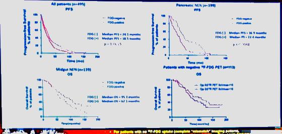 Globeseek's tweet photo. FDG may have a role as a prognostic factor for PRRT. Retrospective look at 500 patients. #enam19  https://t.co/ijy2tjWH9D is doing a multicenter study on this as well. https://t.co/L28cj2lApr