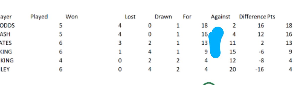 TractorBoysSC's tweet photo. @TractorBoysSC 🚜Update 13/10/19

After last week's fixtures.....
🏆
@joedodds86 leading the way followed by @therealnashnash &amp; @CraigAYates, then @JoshKing91 then @ben__king &amp; @TheFatCat912 bringing up the rear
🏆
Results
JD 4-0 BR
CY 3-1 JK

#Squash https://t.co/6hXNDdEDK6