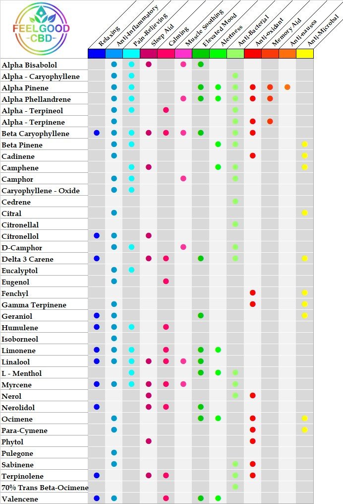 Terpene Effects Chart