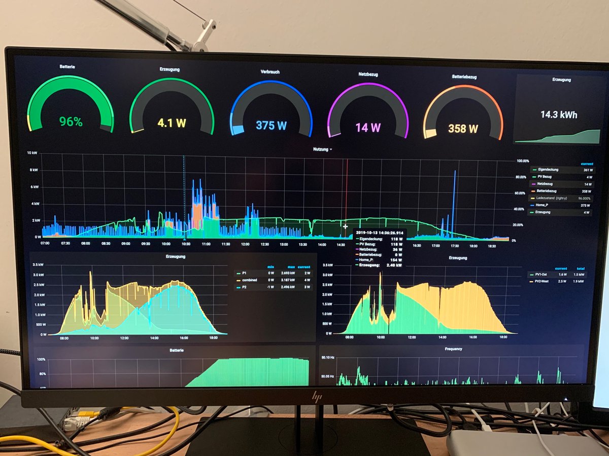 Monitoring the #Kostal #photovoltaic system using a #Grafana dashboard running in three #Docker containers (Grafana, #PostgreSQL, #python datacollector) on a #Synology NAS.