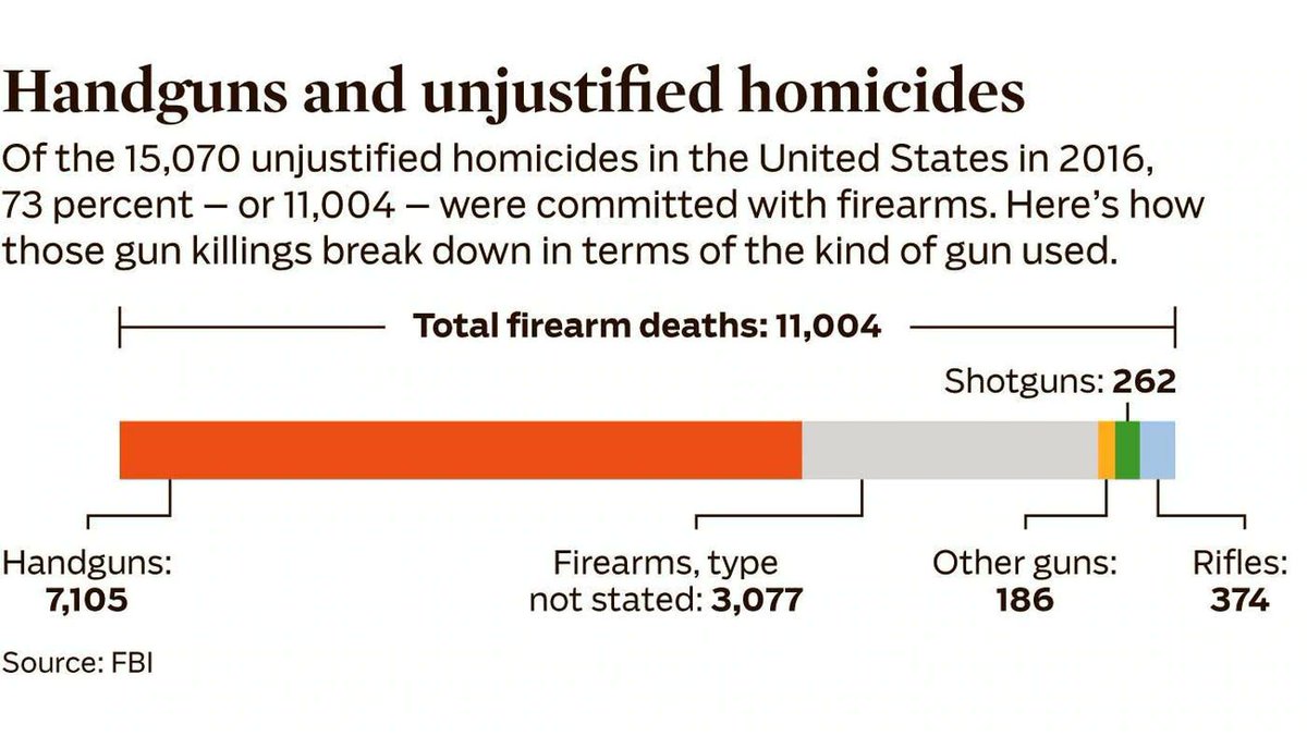 intel_capacity's tweet image. And in closing:
I support common sense gun safety policies.100% we should guarantee our children are safer.
An "assault" weapons ban won't do that.
7000 dead by handguns in 2016.
300 by rifles.
1300 by Police.
Yang is the ONLY one talking safety using tech w/o killing the #2A™