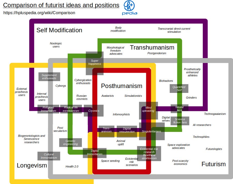Deku_shrub's tweet image. Here's the next draft of my futurist/transhumanist matrix types - any feedback before I integrate it back into @HplusPedia? hpluspedia.org/wiki/Compariso…
