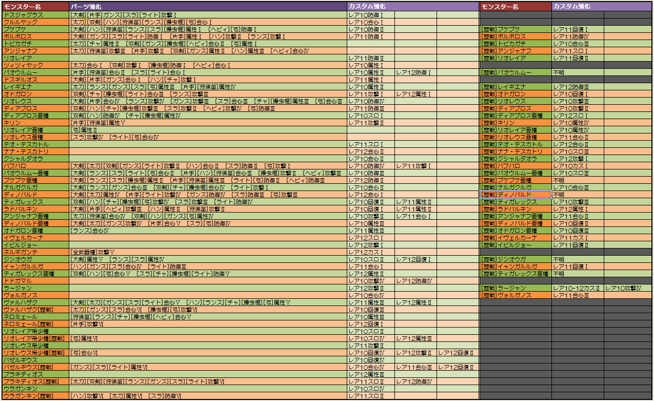 キトリ Twitterren 溶岩地帯対応 導きの地モンスター 武器のパーツ強化 カスタム強化に必要な素材別まとめ およびモンスター名からの逆引きリスト アイスボーン Mhw Mhwib