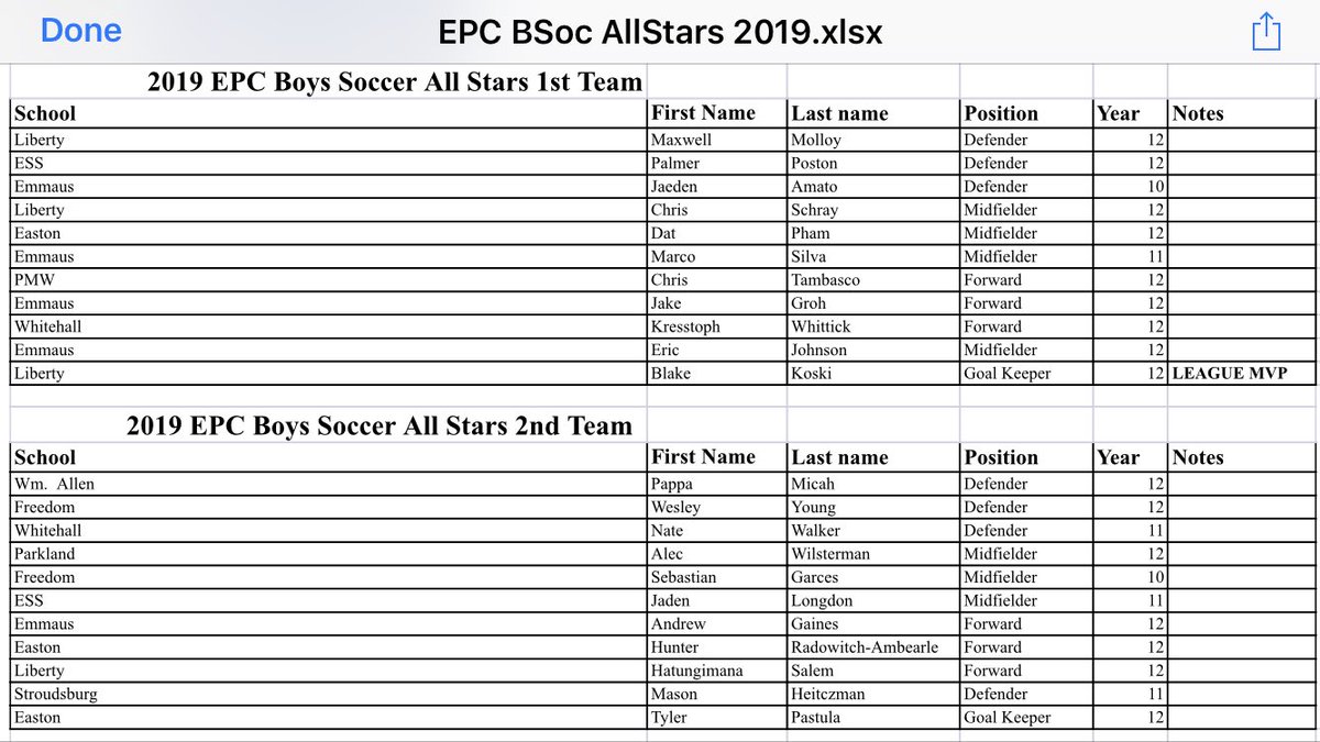 HEY NOW, YOU’RE AN ALL-STAR
<a href="/EastPennConf18/">East Penn Conference</a> boys soccer ⚽️ all-star selections. (Sorry about the ridiculous file they were sent in.) 
<a href="/blake_koski/">Blake</a> <a href="/LHSCanesSoccer/">LIBERTY</a> <a href="/EmmSoccer/">EHS Boys Soccer</a> <a href="/Parkland_Soccer/">Parkland Boys Soccer</a> <a href="/FHS_Soccer_Boys/">Freedom High School Boys Soccer</a> <a href="/Easton_Boys_Soc/">Easton Boys Soccer BC</a> <a href="/ACCHSVikings/">ACCHS</a> <a href="/PMEfutbol/">Cardinal Soccer</a> <a href="/mcall/">The Morning Call</a> <a href="/lvvarsity/">Morning Call Varsity Sports</a>