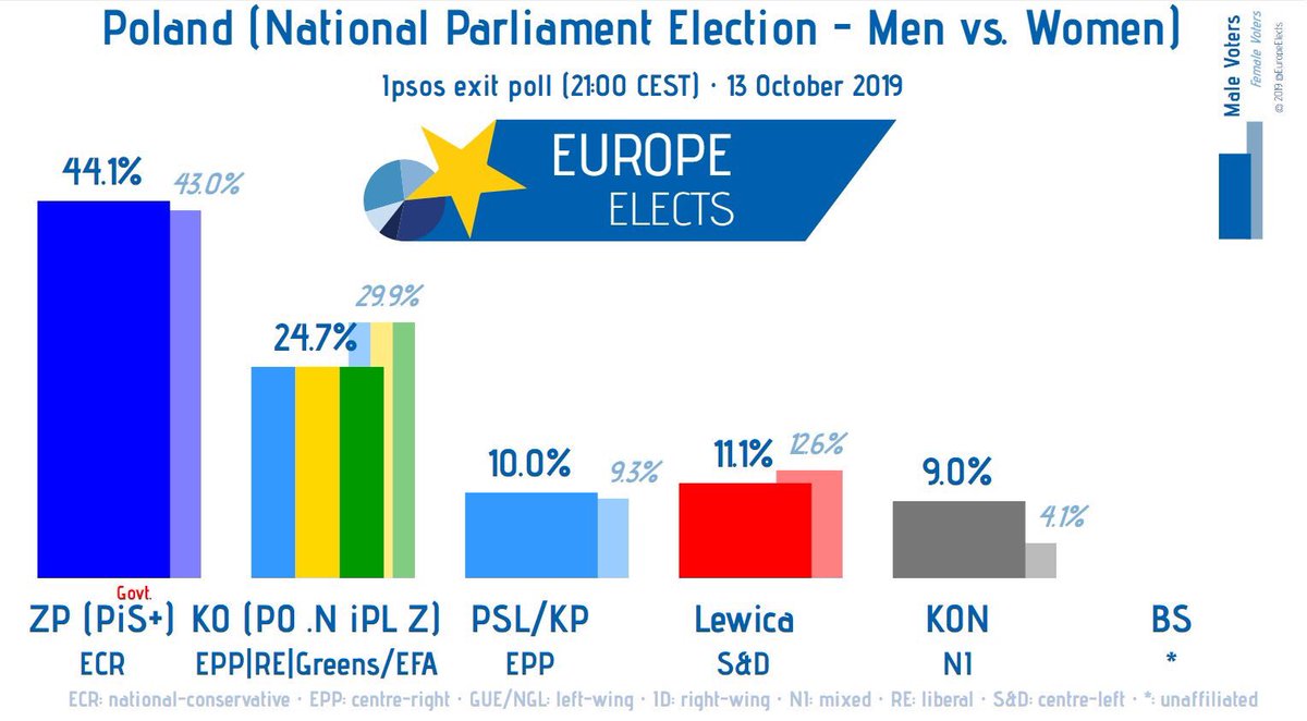 “Polish society is very, very deeply divided,” former President Kwaśniewski. #Poland's ruling populist right-wing Law and Justice Party (PiS), led by Jarosław Kaczyński, has extended its parliamentary majority in yesterday’s general election.  #polandvotes  #polandelection  #polsk