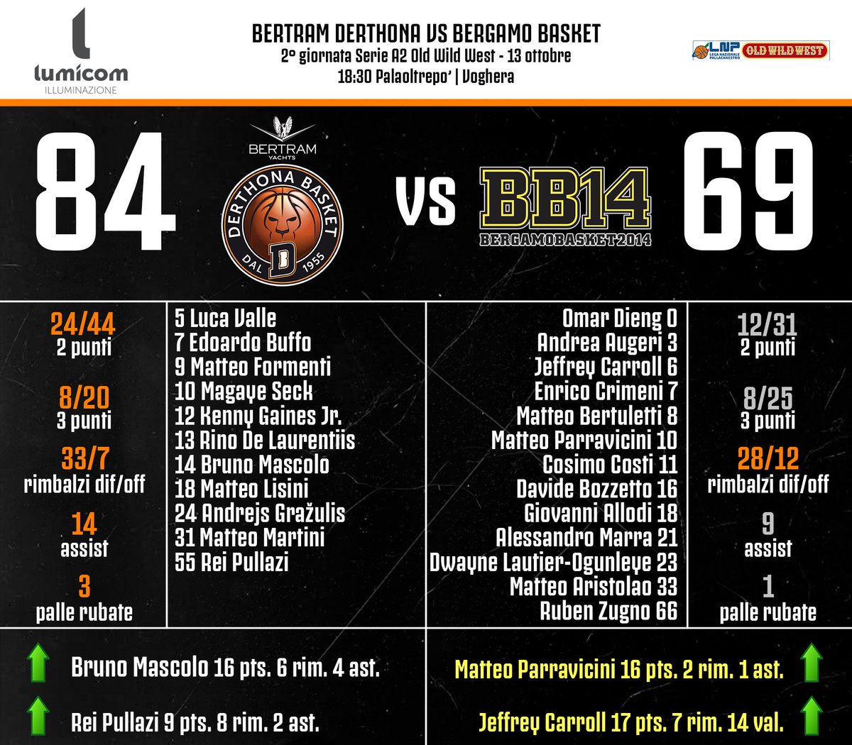 DerthonaBasket's tweet photo. 🔙 Match Review
🏀 #DerthonaBergamo 84-69
🏆 2º giornata Serie A2 Old Wild West
🇮🇹 @LNPSOCIAL
💡 Match Sponsor - @lumicomlights
#LightMyBasket | #LightForFuture | #bertramderthona |#goderthona | #LNP | #LaNostraPassione https://t.co/Sbl2QDiF3k