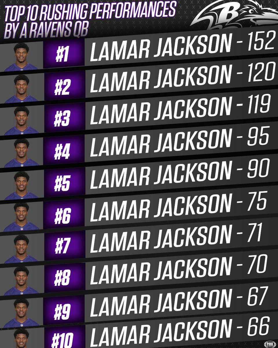 FOX Sports: NFL (@nflonfox) on Twitter photo Lamar Jackson's 152 rushing yards today is the 4th most ever by a QB in NFL history
By the way... he has all ten of the top rushing performances by <a href="/Ravens/">Baltimore Ravens</a> QB 🏃♂️💨 Lamar Jackson's 152 rushing yards today is the 4th most ever by a QB in NFL history
By the way... he has all ten of the top rushing performances by <a href="/Ravens/">Baltimore Ravens</a> QB 🏃♂️💨