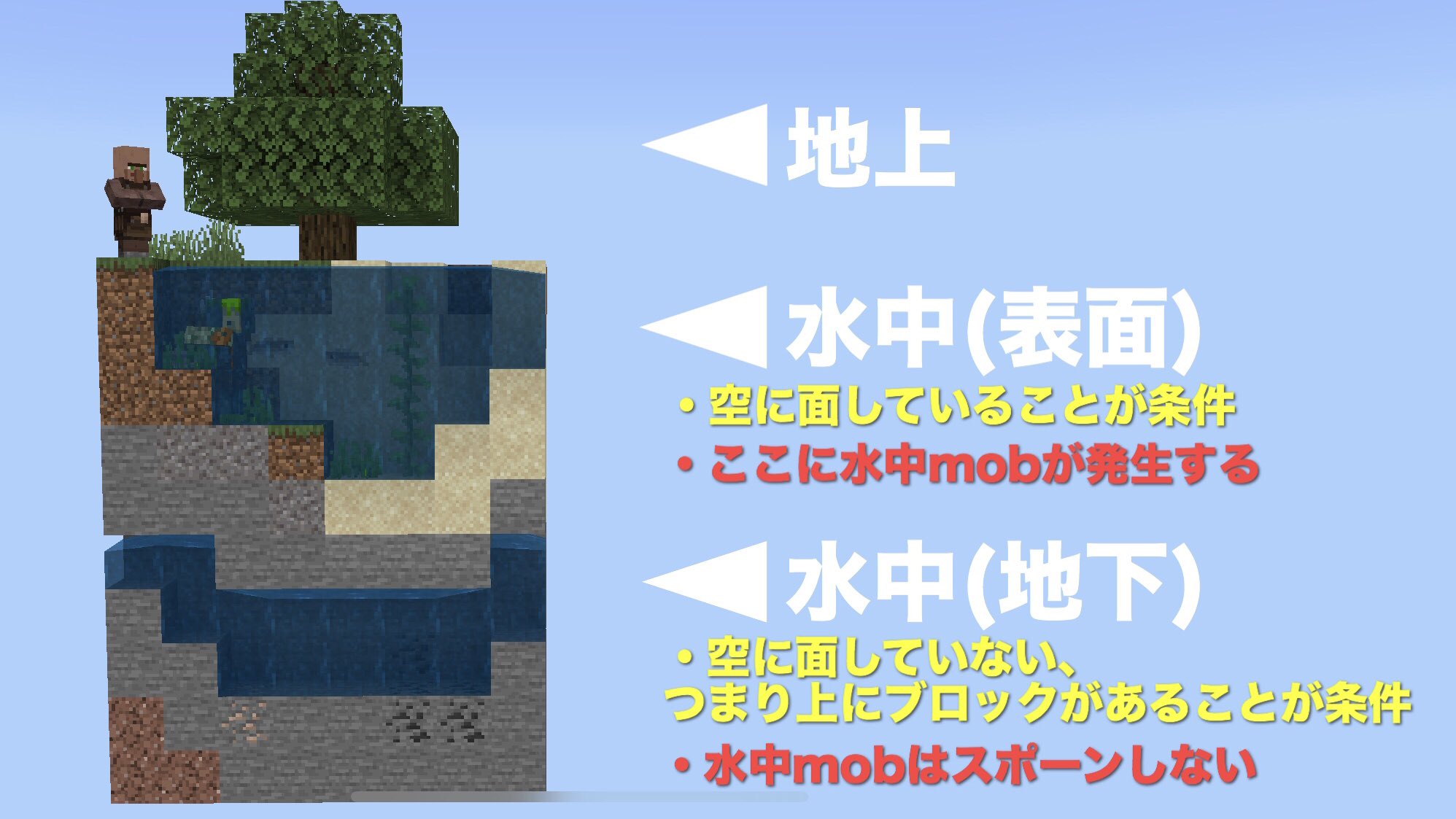 Yuzu Be情報 A Twitter Maguro29 昨日の動画の ゴーレムトラップ について ドラウンドや魚などの水中mobをスポーンさせないようにするには水の上 高さは無関係 にブロックを置くことで防ぐことができます