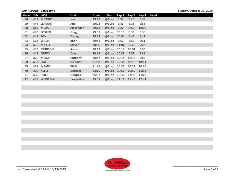One2Go_Results's tweet image. 2019 @ChiCrossCup Pulaski Woods ( @IndianLakesHTL )
Category 4 LAP TIME REPORT  #drwCX #ILRcx