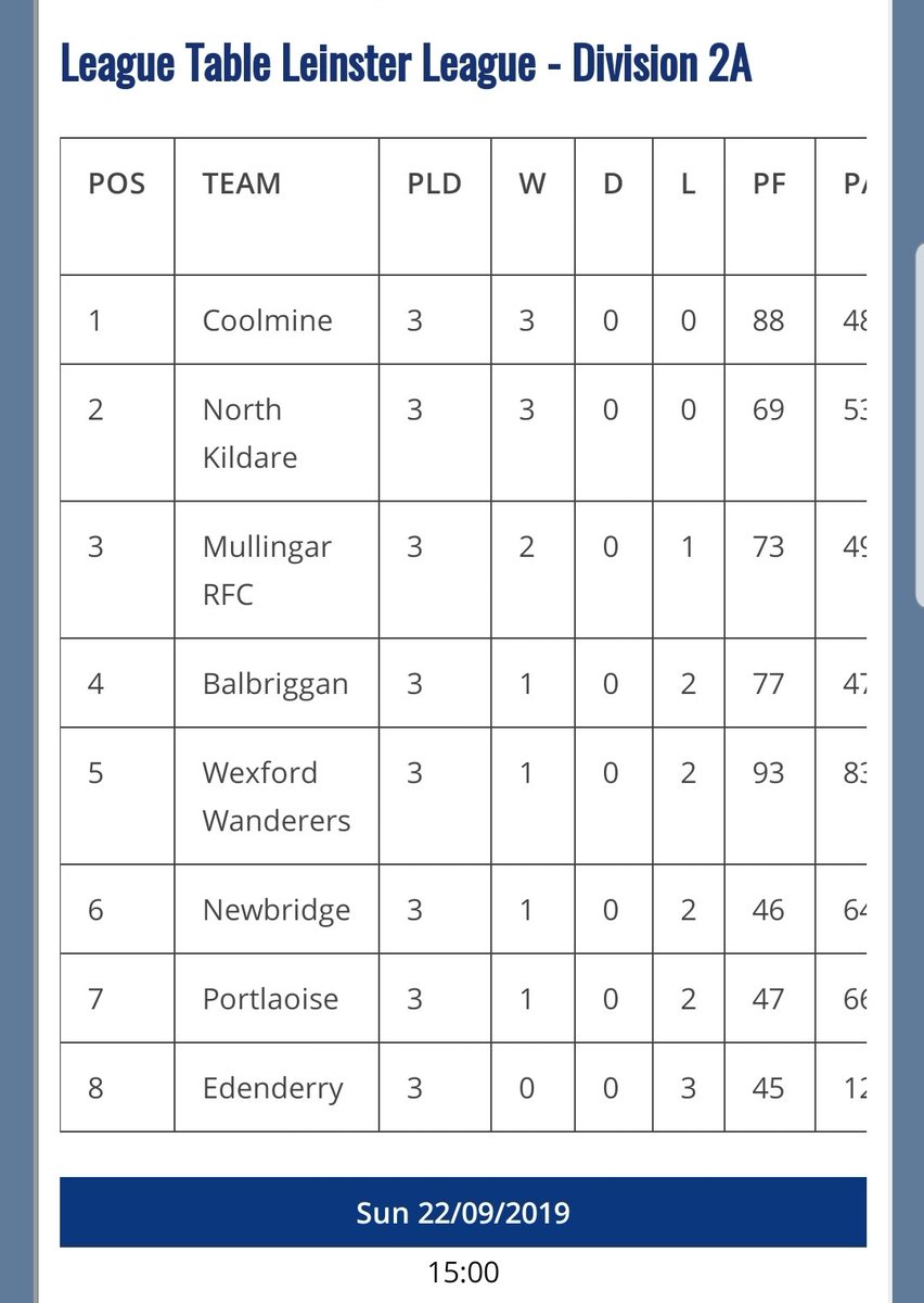 Coolmine sitting top of the table - a great place to be but a lot of work involved with staying there. Great start to the season! #fromthegroundup