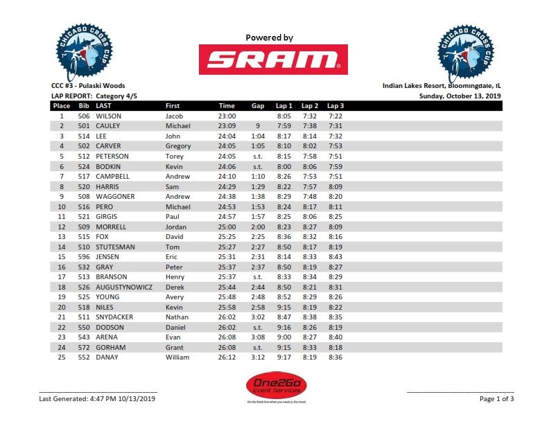 One2Go_Results's tweet image. 2019 @ChiCrossCup Pulaski Woods ( @IndianLakesHTL )
Category 4/5 LAP TIME REPORT  #drwCX #ILRcx