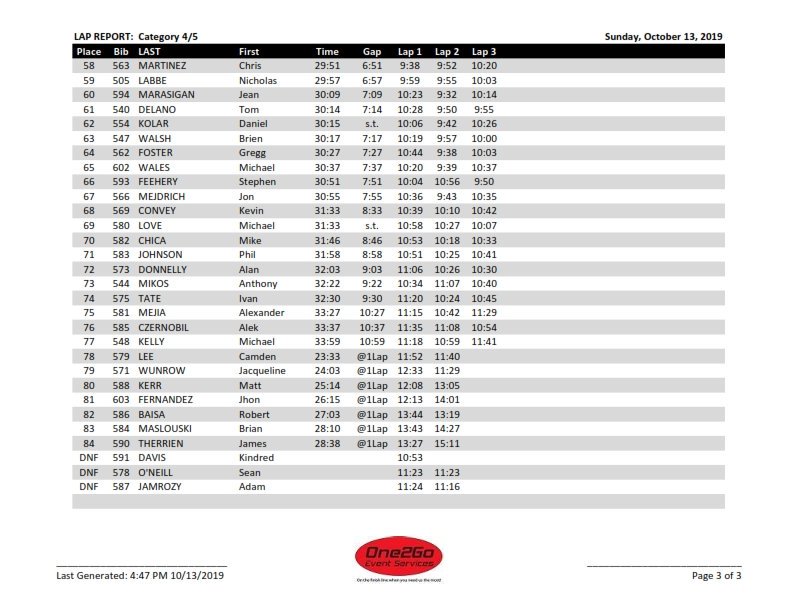 One2Go_Results's tweet image. 2019 @ChiCrossCup Pulaski Woods ( @IndianLakesHTL )
Category 4/5 LAP TIME REPORT  #drwCX #ILRcx
