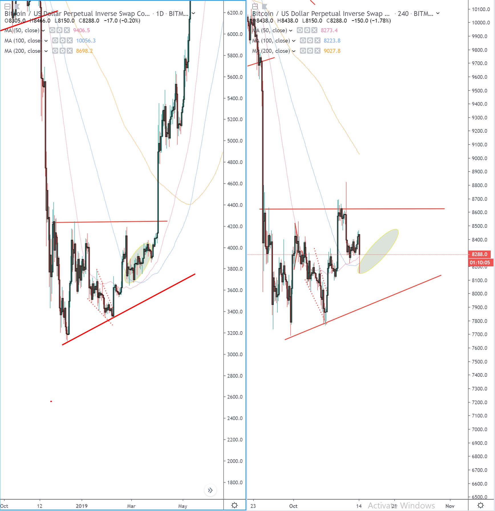 BTC At $8,300: Bitcoin Price Not Out of the Woods Yet 13