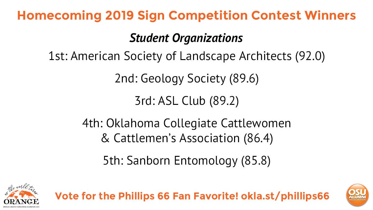 Congratulations to the winners of the Homecoming 2019 Sign Competition! 🎨🔨

Greek Life: <a href="/TauBetaChiOmega/">Tau Beta, Chi Omega</a>/<a href="/ATOokstate/">Oklahoma State ΑΤΩ</a>
Res Life: University Commons
Student Org: American Society of Landscape Architects

okla.st/hcresults | #okstatehc