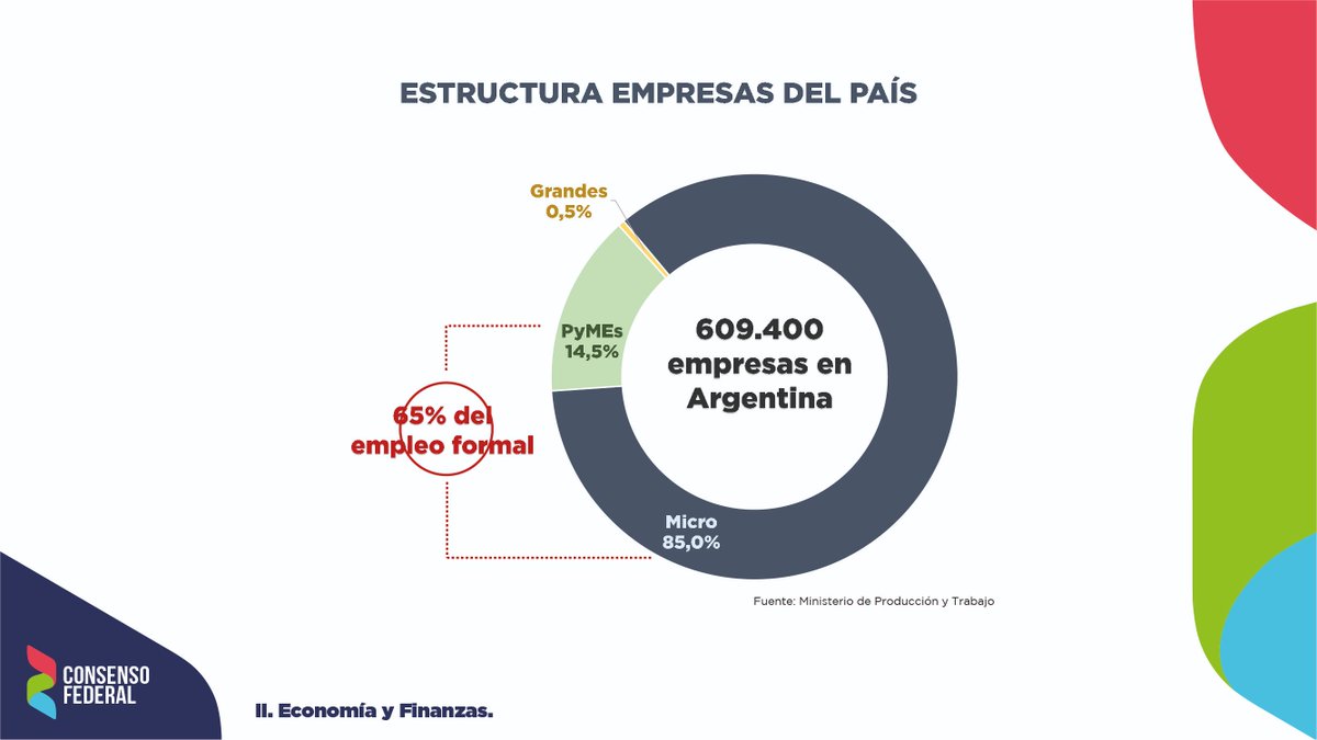 Hay que devolverle a los argentinos la oportunidad de trabajar. El rol de las PyMEs es central, generan 6 de cada 10 puesto de empleo formal.
Proponemos impuesto a las ganancias cero para que reinviertan y generen trabajo.

#DebatePresidencial #DebatanPropuestas #debartear2019