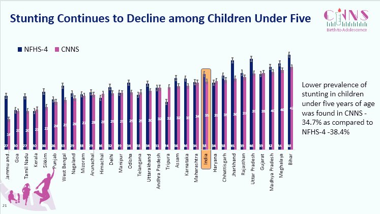 Alok Kumar 🇮🇳 (@iasalok) on Twitter photo Impressive gains in stunting decline among children observed in high burden States - Bihar, UP and Jharkhand - in the Comprehensive National Nutrition Survey (#CNNS) over #NHFS-4 levels. Congrats! Very encouraging sign for #POSHANAbhiyaan <a href="/UPGovt/">Government of UP</a> @cmojhr <a href="/CMOfficeUP/">CM Office, GoUP</a> <a href="/IPRD_Bihar/">elon musk</a> Impressive gains in stunting decline among children observed in high burden States - Bihar, UP and Jharkhand - in the Comprehensive National Nutrition Survey (#CNNS) over #NHFS-4 levels. Congrats! Very encouraging sign for #POSHANAbhiyaan <a href="/UPGovt/">Government of UP</a> @cmojhr <a href="/CMOfficeUP/">CM Office, GoUP</a> <a href="/IPRD_Bihar/">elon musk</a>