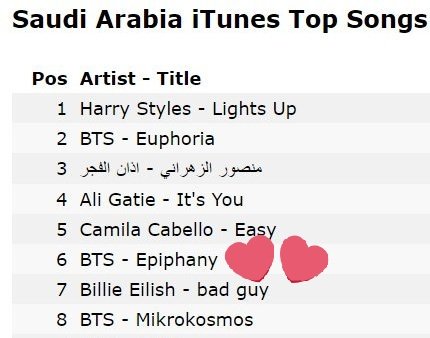 Saudi Arabia Music Charts
