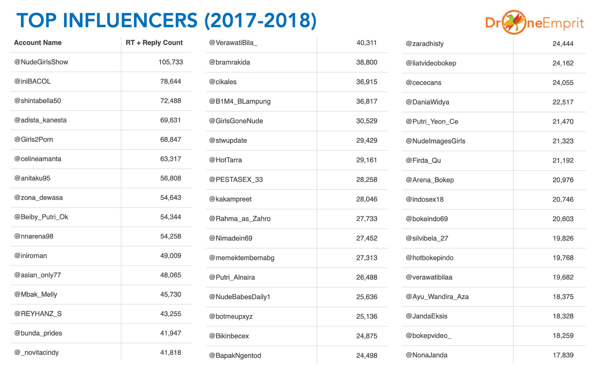Ismail Fahmi on X: @zona_dewasa @NudeGirlsShow @crootttindong Ini daftar  yang lebih banyak dari top influencernya. Apakah nama anda ada di sana?  t.cokdtlNEj5eN  X