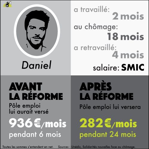 Mediapart's tweet image. Simulations à l’appui, Mediapart détaille les conséquences catastrophiques de la réforme des règles de l’assurance-chômage. D’une ampleur inégalée, elle commencera à entrer en vigueur le 1er novembre. 

Explications 👉 bit.ly/2Wsra5C