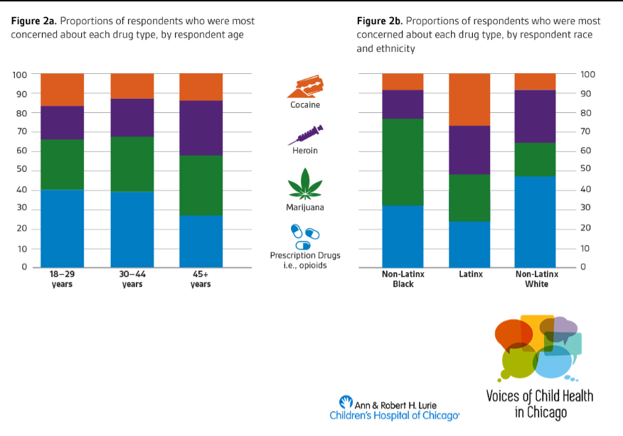LurieHCN's tweet photo. Did you know that October is #NationalSubstanceAbusePrevention month? #VOCHIC surveyed #ChicagoAdults, &amp; found that that adults are most concerned about prescription drugs (35%), followed by Marijuana  (29%), Heroin (22%), and Cocaine (15%) Report here: https://t.co/2CRvIfBwmc https://t.co/bz3VV5GRVK