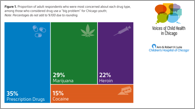 LurieHCN's tweet photo. Did you know that October is #NationalSubstanceAbusePrevention month? #VOCHIC surveyed #ChicagoAdults, &amp; found that that adults are most concerned about prescription drugs (35%), followed by Marijuana  (29%), Heroin (22%), and Cocaine (15%) Report here: https://t.co/2CRvIfBwmc https://t.co/bz3VV5GRVK