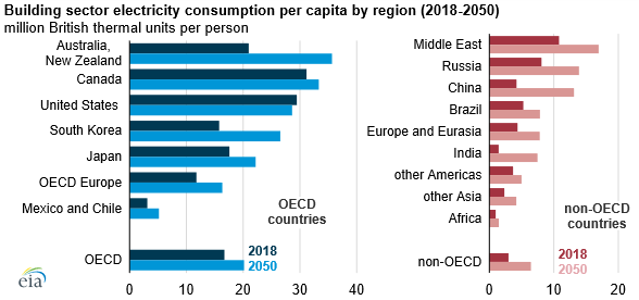 Energy Use Per Capita By Country Top 50 Countries That Use The Most
