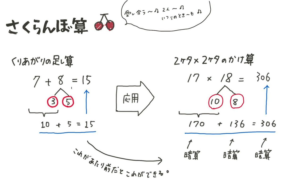 さかかな グッドモーニング Twitter પર 最近の小学生は さくらんぼ算 とやらいう計算方法を学校教育で習うらしく それに賛否両論ある というネット記事を読んだんだけど みんな2桁かけ算暗算するときにみんなこの方法使わないの