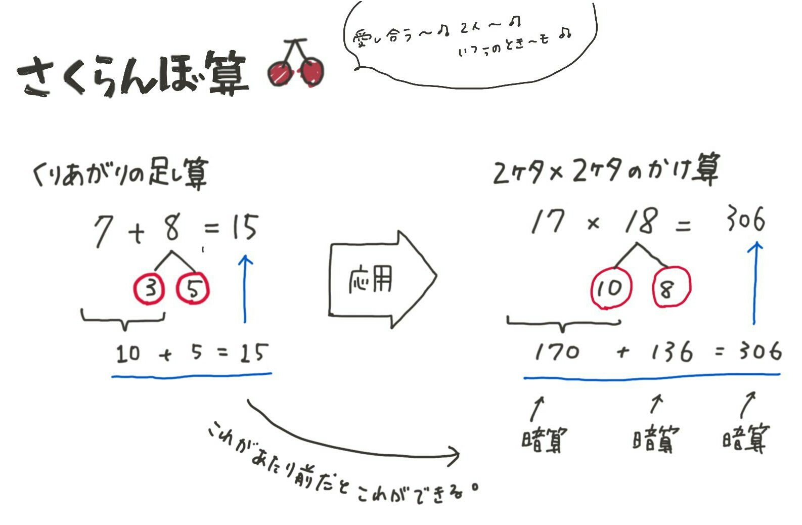 さかかな グッドモーニング Twitter પર 最近の小学生は さくらんぼ算 とやらいう計算方法を学校教育で習うらしく それに賛否両論ある というネット記事を読んだんだけど みんな2桁かけ算暗算するときにみんなこの方法使わないの T Co