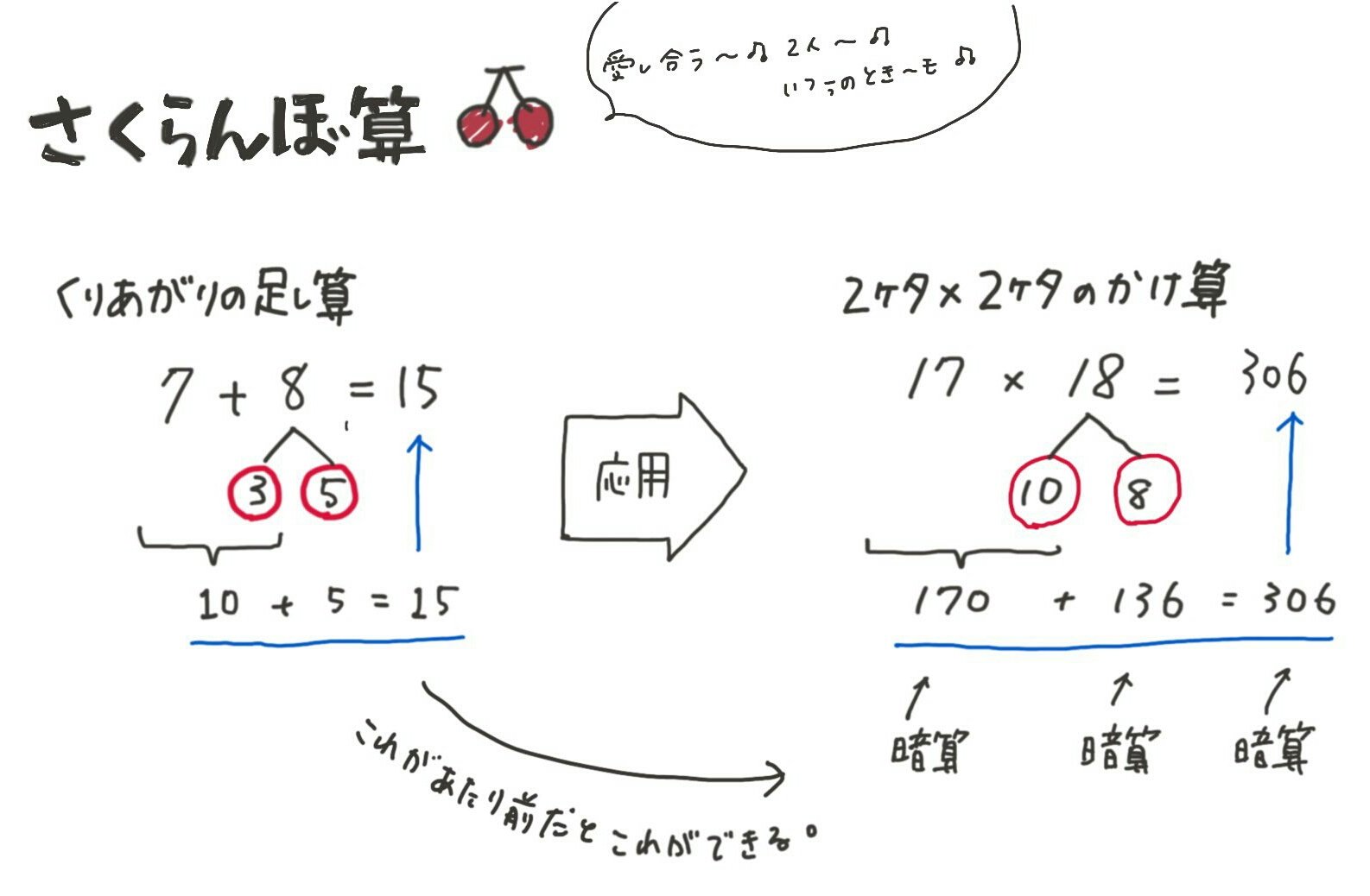 さかかな グッドモーニング 最近の小学生は さくらんぼ算 とやらいう計算方法を学校教育で習うらしく それに賛否両論ある というネット記事を読んだんだけど みんな2桁かけ算暗算するときにみんなこの方法使わないの T Co