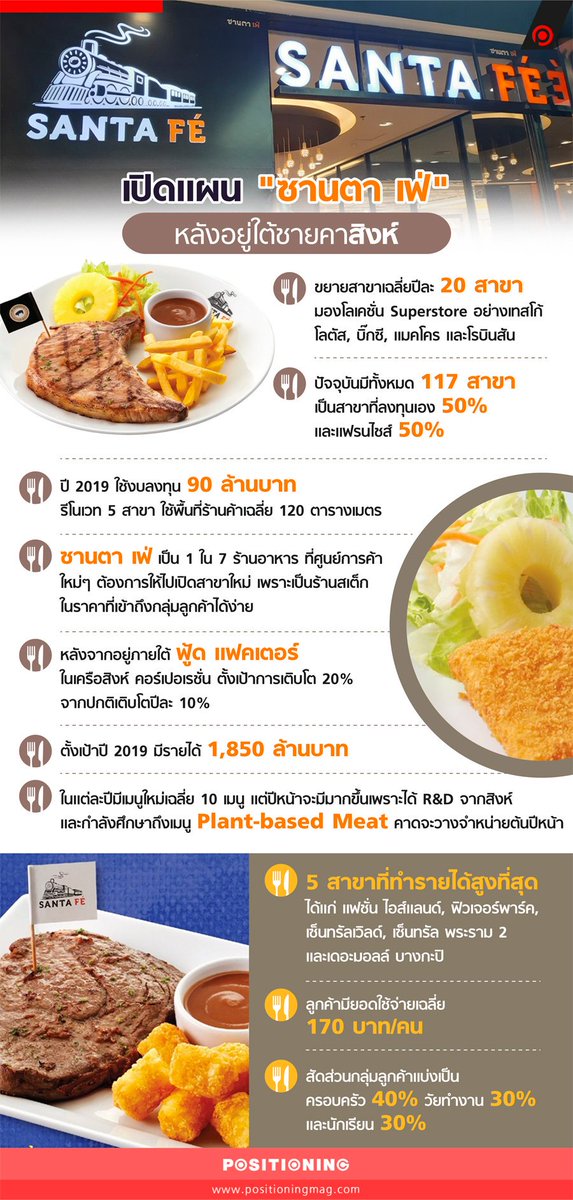 positioningmag's tweet photo. เปิดแผน "ซานตา เฟ่" หลังอยู่ใต้ชายคาสิงห์
อ่านต่อ >> https://t.co/PGARvfrVHC
#FoodFactors #Singha #SantaFe #Positioningmag https://t.co/mfRPc8blLK