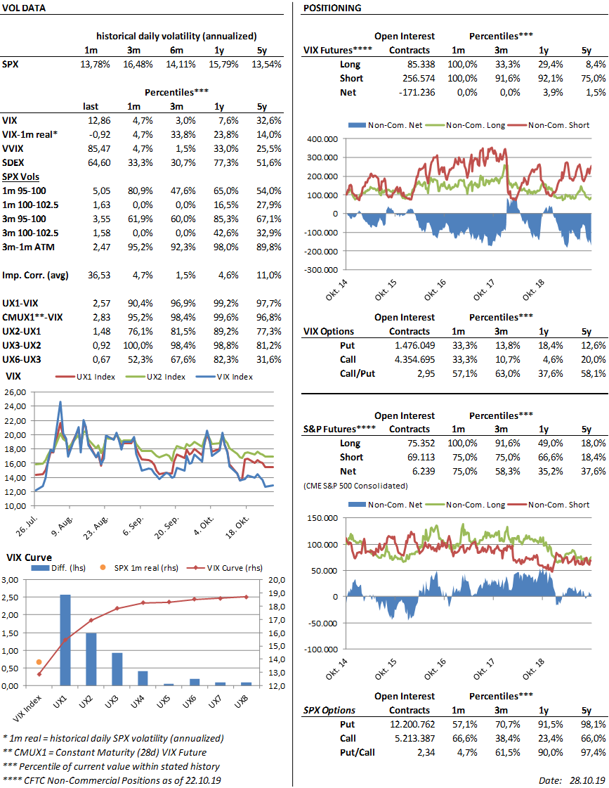 chrissporer's tweet photo. #VolView : $VIX back below RV -> vol discount, $VVIX down, $SPX put skew up / call skew down / term premium up, IC low, curve in contango across the board, specs increased VIX net short (prepare for headlines!) and SPX net long. https://t.co/ZNxNVZgMFR