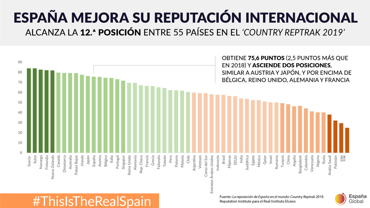 jjoselitran's tweet photo. España mejora su reputación internacional y se sitúa como 12.º país con mejor reputación en el estudio 'La #reputación de España en el mundo: #CountryRepTrak 2019' por el @Reputation_Inst. #ThisIsTheRealSpain https://t.co/1Dz6DLoN34 https://t.co/s4rzVoY5hm