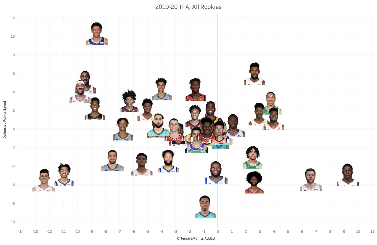 Grant Williams one of the most valuable rookies in NBA Math's TPA metric EH-SrokUYAA3qNE