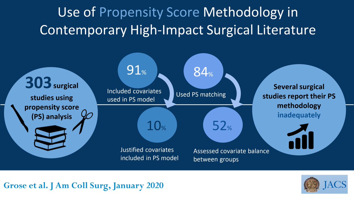 Journal of the American College of Surgeons (JACS) (@acsjacs) on Twitter photo ACS Scientific Forum 2019: Use of Propensity Score Methodology in Contemporary High-Impact Surgical Literature. ow.ly/IVM950wTWON <a href="/AmCollSurgeons/">American College of Surgeons</a> #VisualAbstract #ACSCC19 ACS Scientific Forum 2019: Use of Propensity Score Methodology in Contemporary High-Impact Surgical Literature. ow.ly/IVM950wTWON <a href="/AmCollSurgeons/">American College of Surgeons</a> #VisualAbstract #ACSCC19