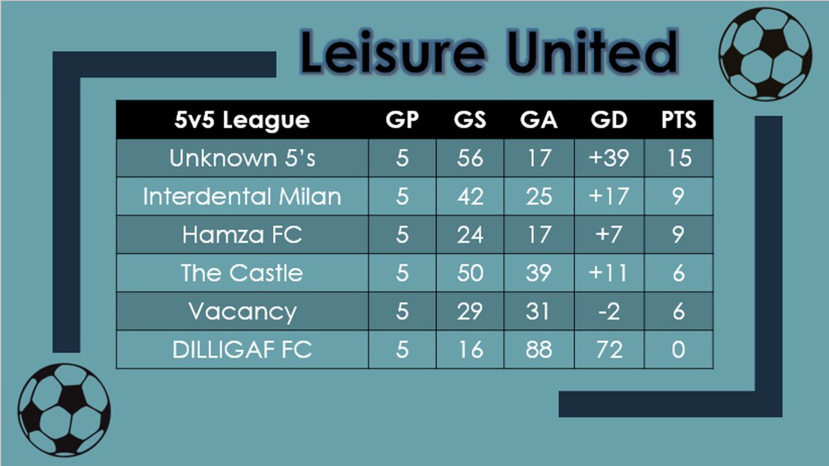 Leisure United Sheffield (@leisureunited) on Twitter photo ⚽ 5v5 Updated Table ⚽
We have one vacancy position for our 5v5 league.
If you fancy joining our league, contact us asap to secure your place on 0114 261 7000 or by email at leisureunitedsheff@gmail.com ⚽ 5v5 Updated Table ⚽
We have one vacancy position for our 5v5 league.
If you fancy joining our league, contact us asap to secure your place on 0114 261 7000 or by email at leisureunitedsheff@gmail.com