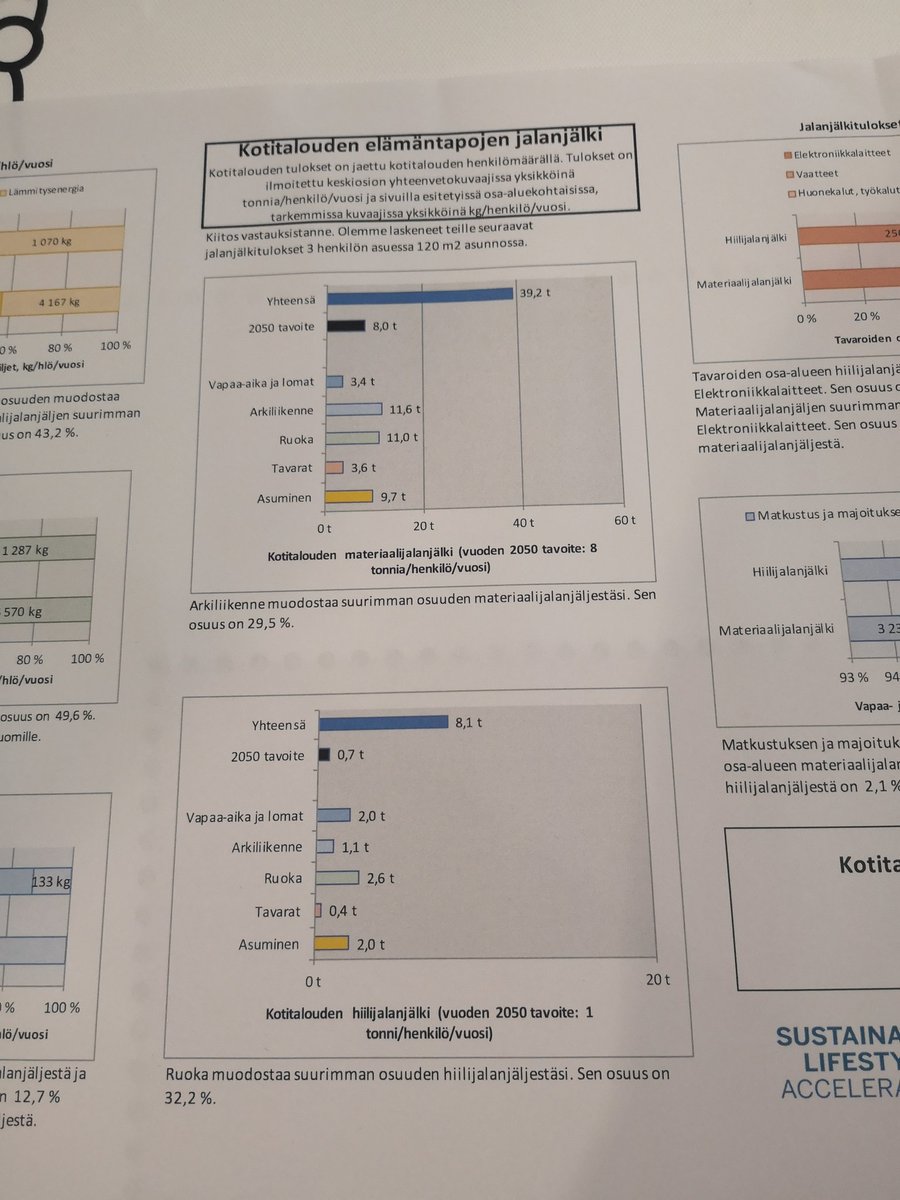 STykkylainen's tweet photo. Omaa hiilijalanjälkeä selvittämässä #kestäväarki #puoltoistaastetta #105elämäntavat https://t.co/77qxRlLO64