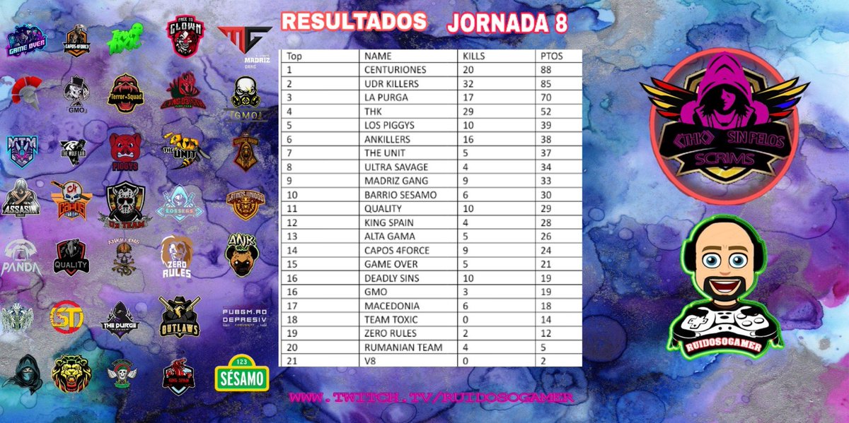 ruidosogamer's tweet photo. AQUI TENÉIS LOS RESULTADOS A FALTA DE 1 SOLA JORNADA PARA FINALIZAR LAS SPS/THK Y SABER QUE EQUIPO GANA LOS 50€ Y LOS 5€ DEL MVP https://t.co/DyOYdkB4iA
