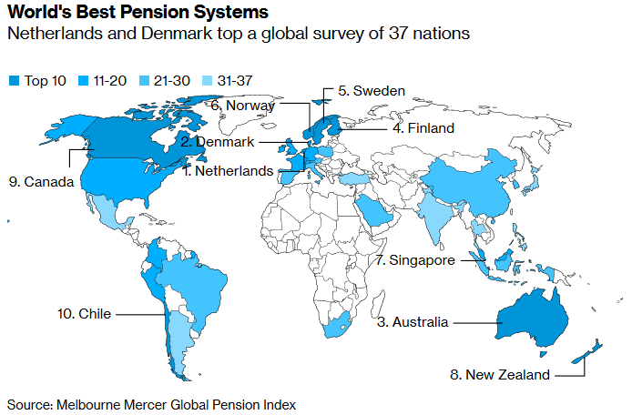 Better_Finance's tweet photo. Best & worst pension systems in the world https://t.co/DOqLlWRjkB @markets EU pensions are under strain due to the combination of an ageing population and historically low-interest rates. But fees are the real culprit behind disappointing returns: #theRealReturn https://t.co/yBZbkFT0Sc