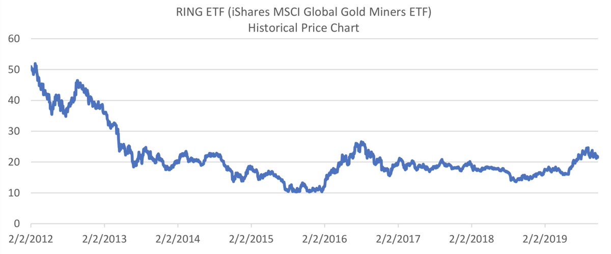 Ring Etf Chart