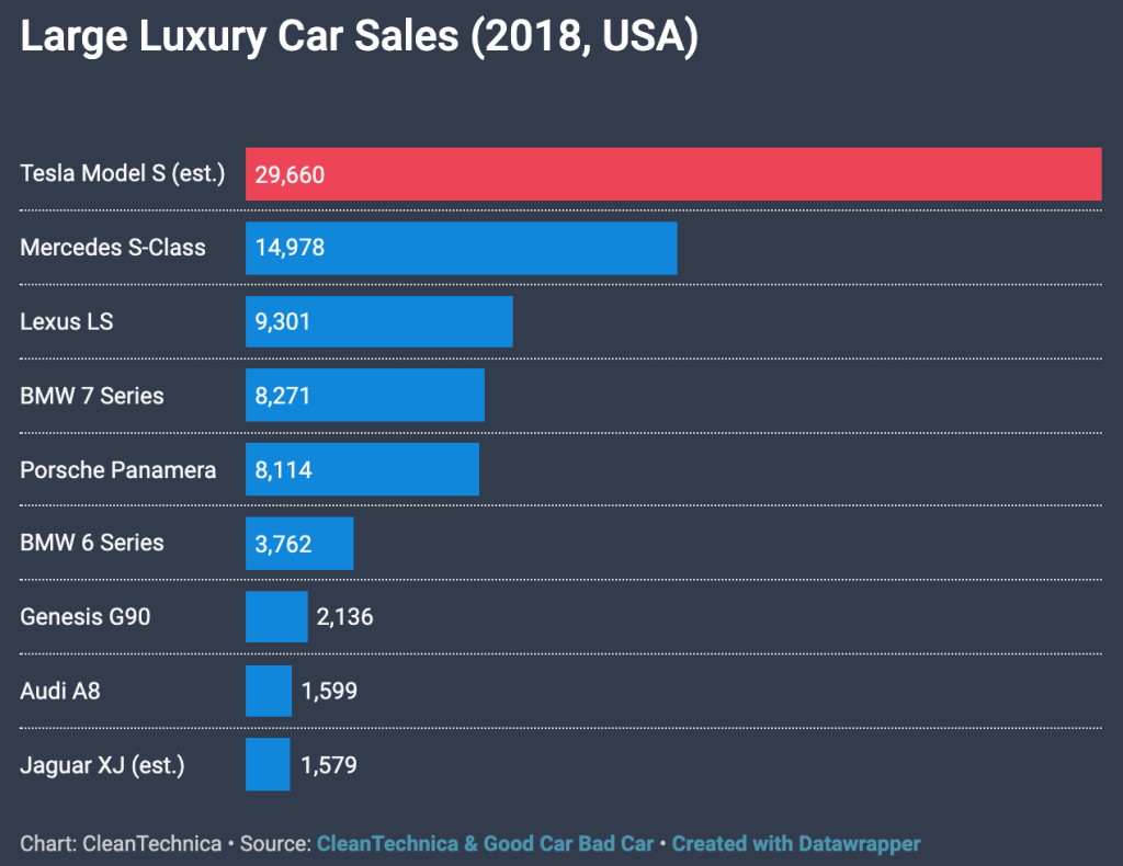 cleantechnica's tweet photo. Tesla Model S: America’s Top “Dream Car” (On Twitter) https://t.co/0xfLas4zms https://t.co/W5XVIHKoOY